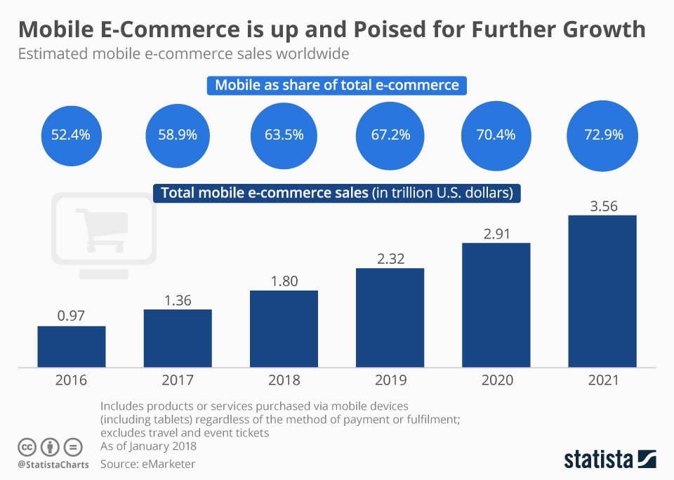 However, Internet Retailing report showed only one of ten retailers offers an ecommerce mobile app features for its clients.